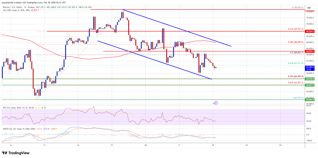 Bitcoin Price Dips Toward Decisive Support As Bears Regain Control