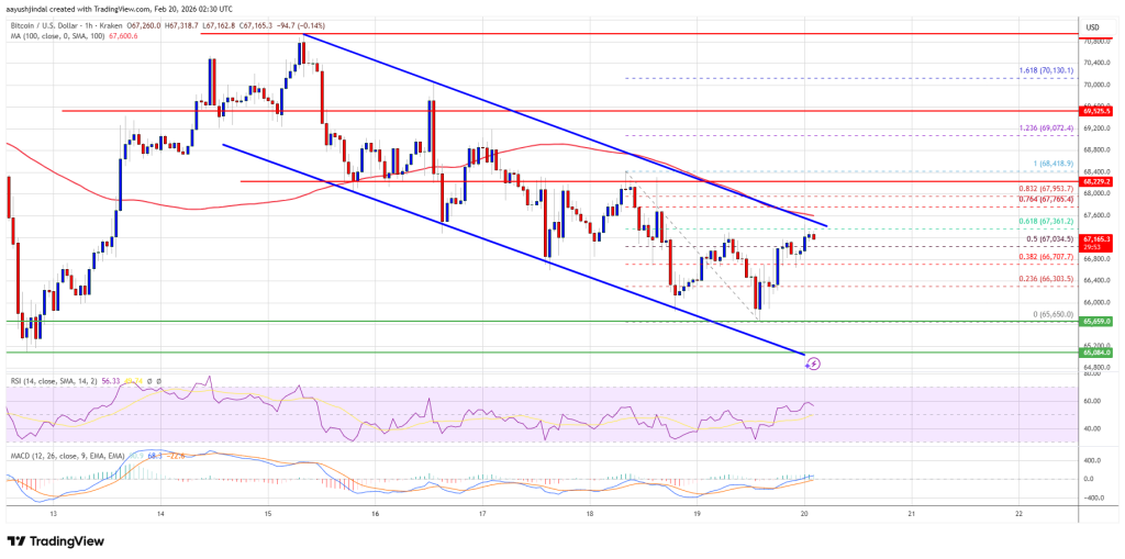 Bitcoin Price Tightens Range Near Highs Ahead Of Potential Surge Bitcoin Price Tightens Range Near Highs Ahead Of Potential Surge