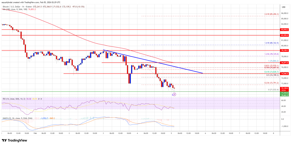 Bitcoin Price Falls Further, Raising Stakes At The K Support
