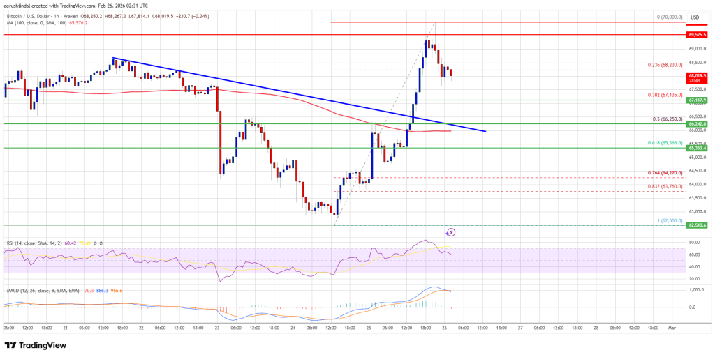 Bitcoin Price Explodes Higher, K Level Faces Fresh Bullish Assault