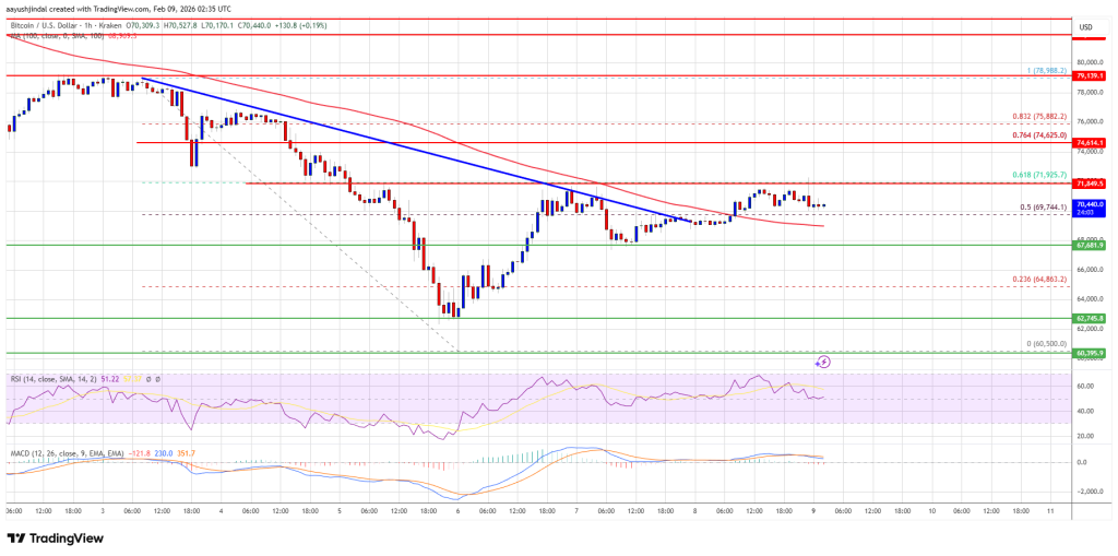 Bitcoin Price Cools Above K, Breakout Battle Near K Looms