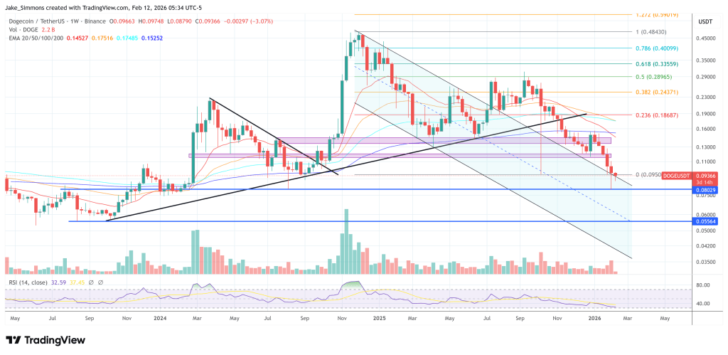 Dogecoin price chart