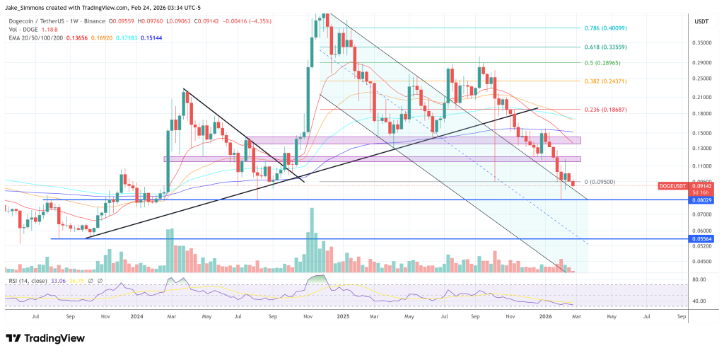 Dogecoin hintakaavio