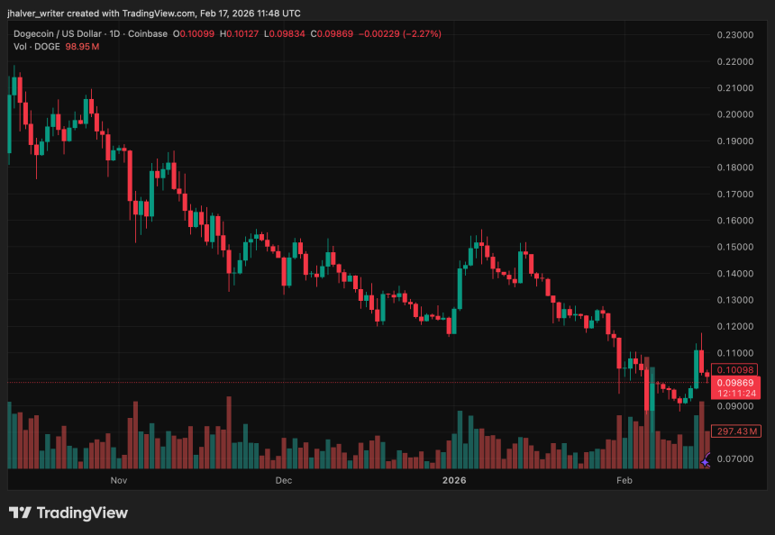 Dogecoin DOGE DOGEUSD DOGEUSD_2026-02-17_12-48-36