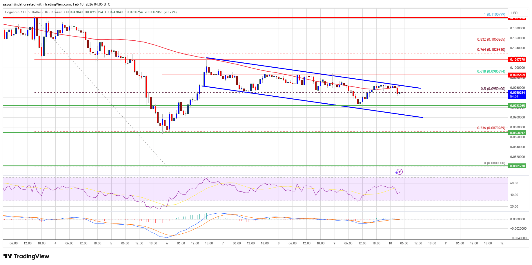 Dogecoin's tragic chart