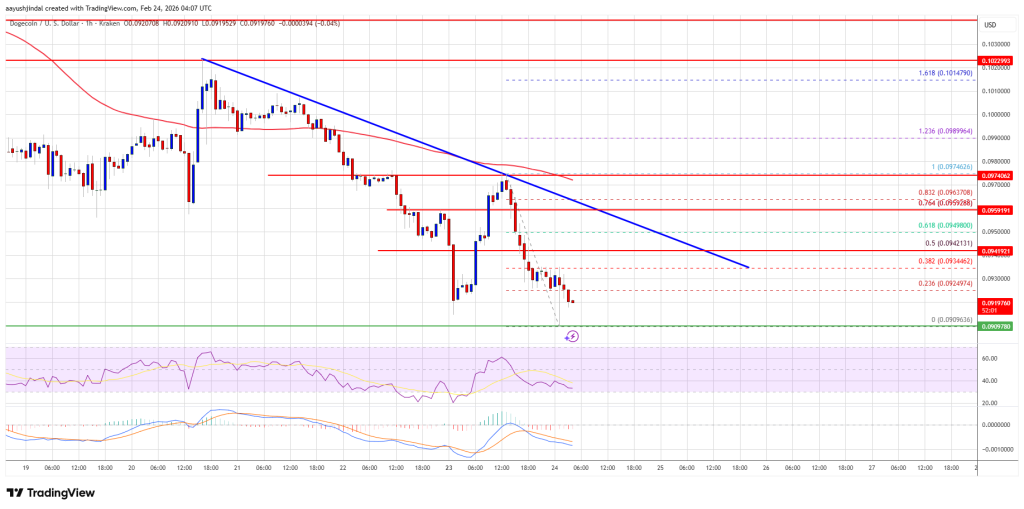 Dogecoin (DOGE) Dips Into Red as Bearish Pressure Quietly Builds Today