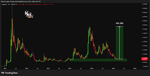 Ready For A 443% Dogecoin Move? The Meme Coin Just Touched A Historically Explosive Level