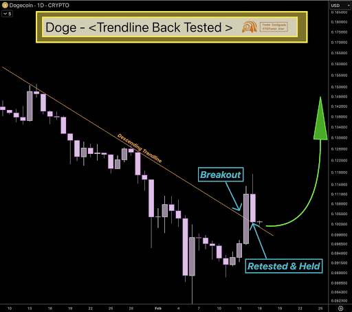 Dogecoin Has Now Broken Out Of A Descending Triangle, Here’s The Next Stop
