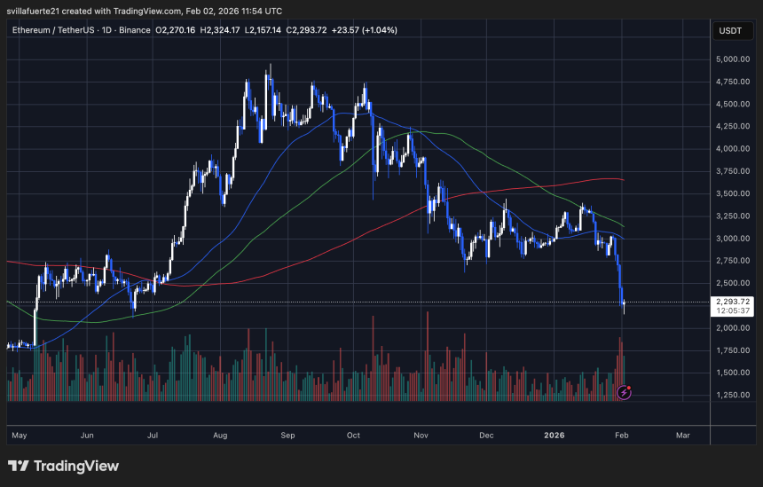 ETH testing critical demand | Source: ETHUSDT chart on TradingView