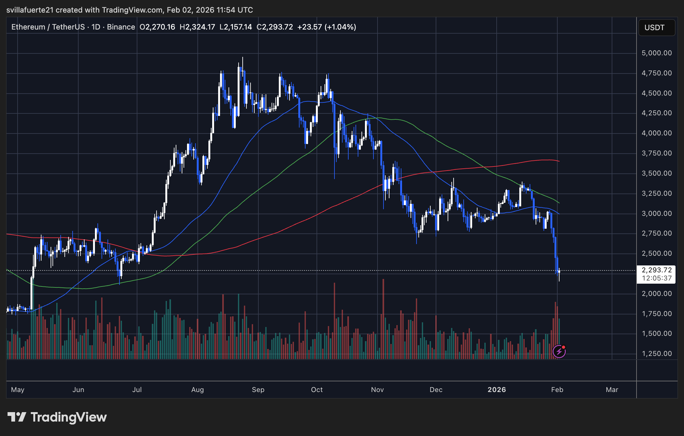 ETH testing critical demand | Source: ETHUSDT chart on TradingView