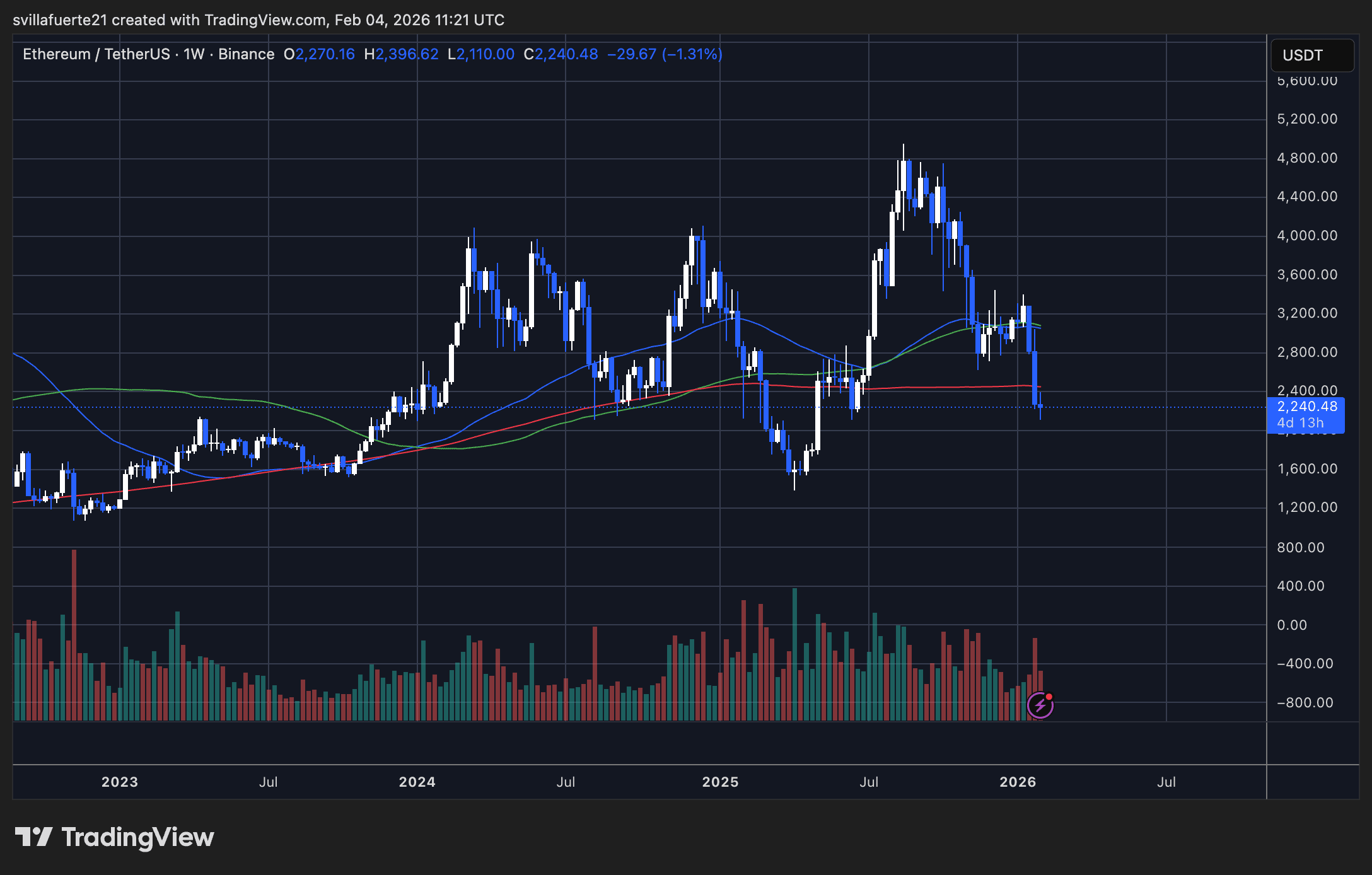 ETH testing fresh demand | Source: ETHUSDT chart on TradingView