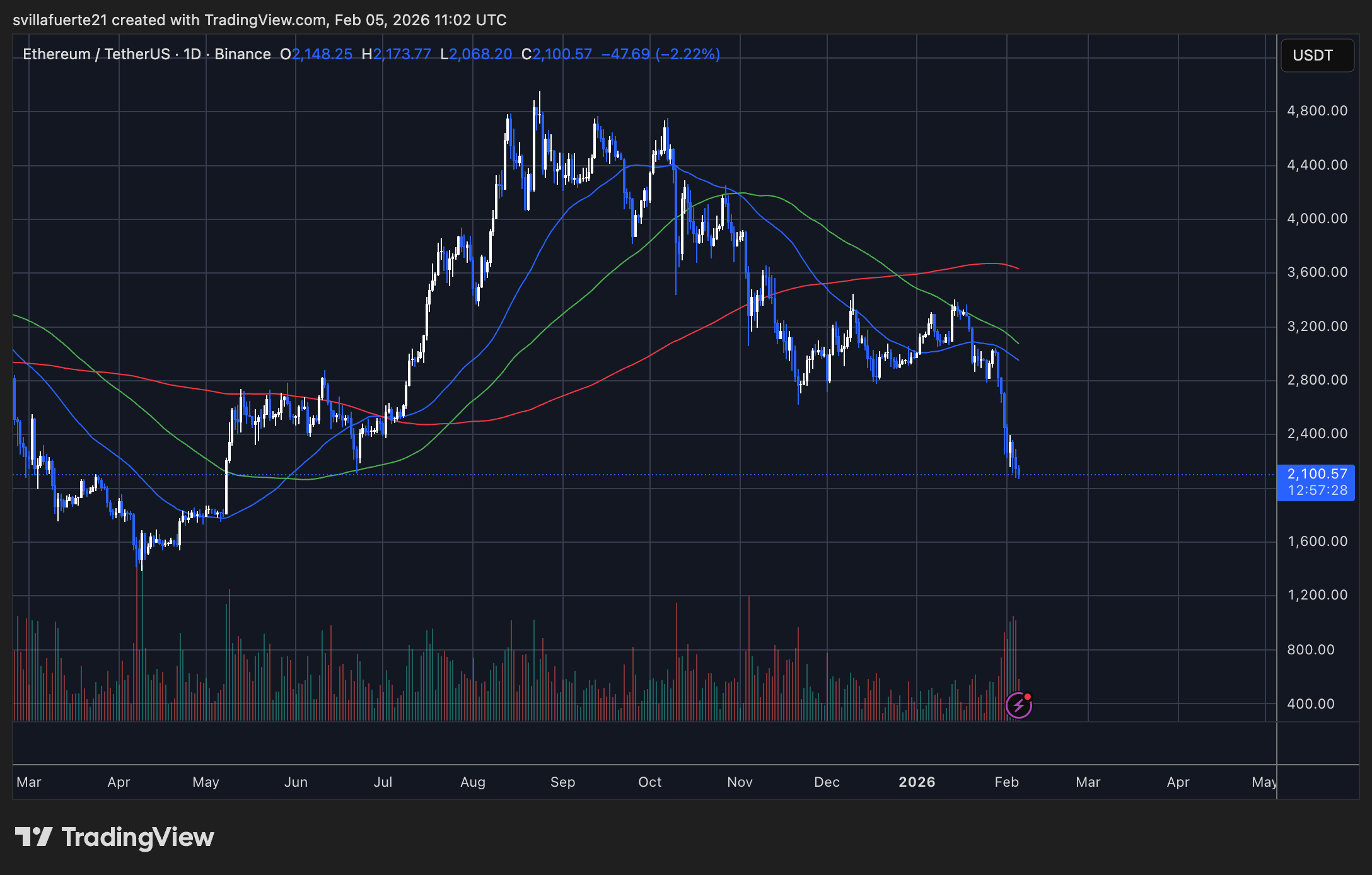 ETH testing critical demand | Source: ETHUSDT chart on TradingView