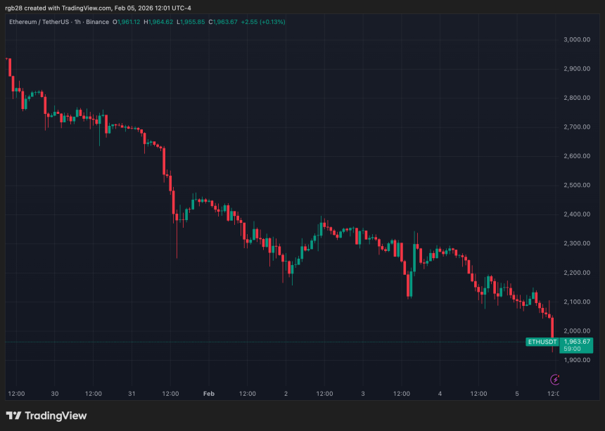 Ethereum Targets April 2025 Lows As Price Drops Below ,000 – What’s Next For ETH?
