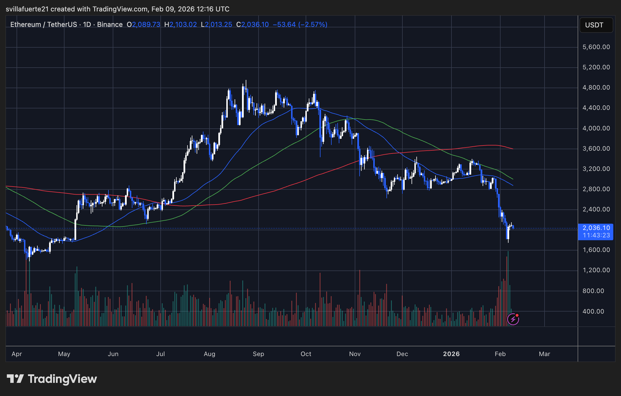 ETHUSDT price chart showing bearish move