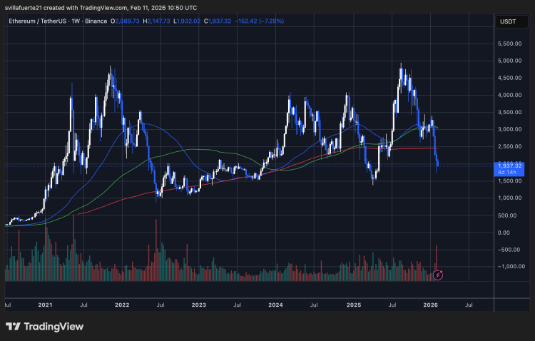 ETH testing fresh demand level | Source: ETHUSDT chart on TradingView