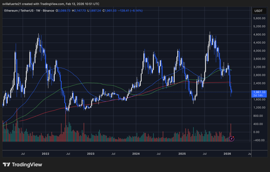 ETH testing critical demand level | Source: ETHUSDT chart on TradingView