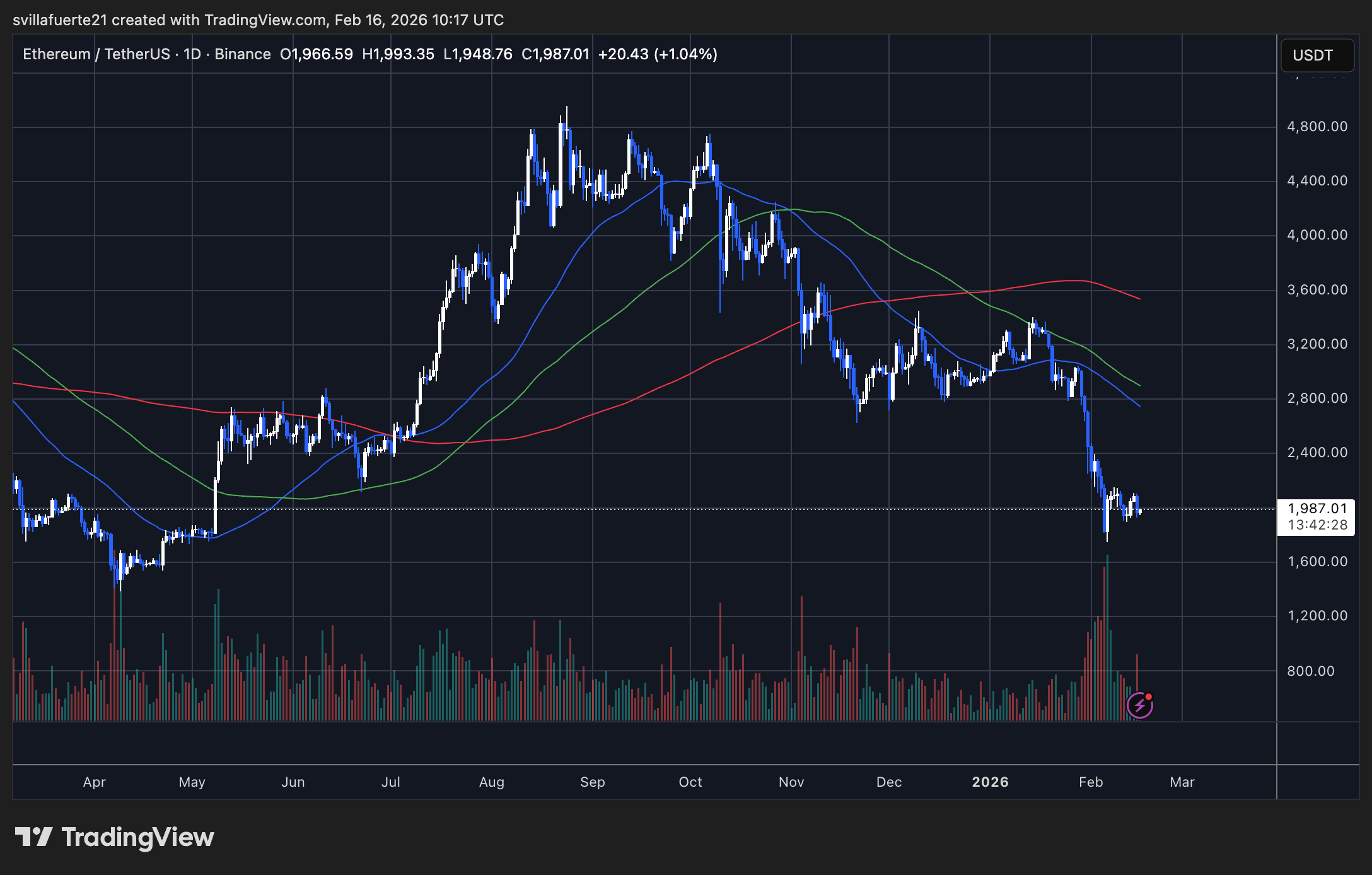 ETH trying to hold current demand level | Source: ETHUSDT chart on TradingView