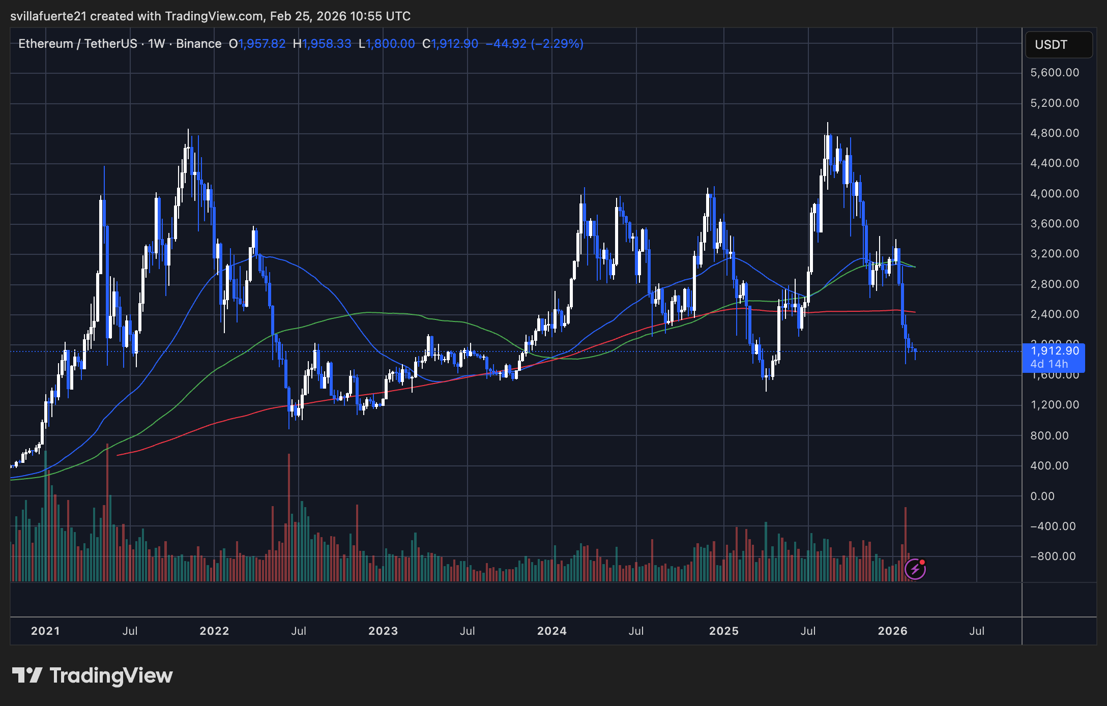 A chart that looks like a rollercoaster designed by someone who hates fun.