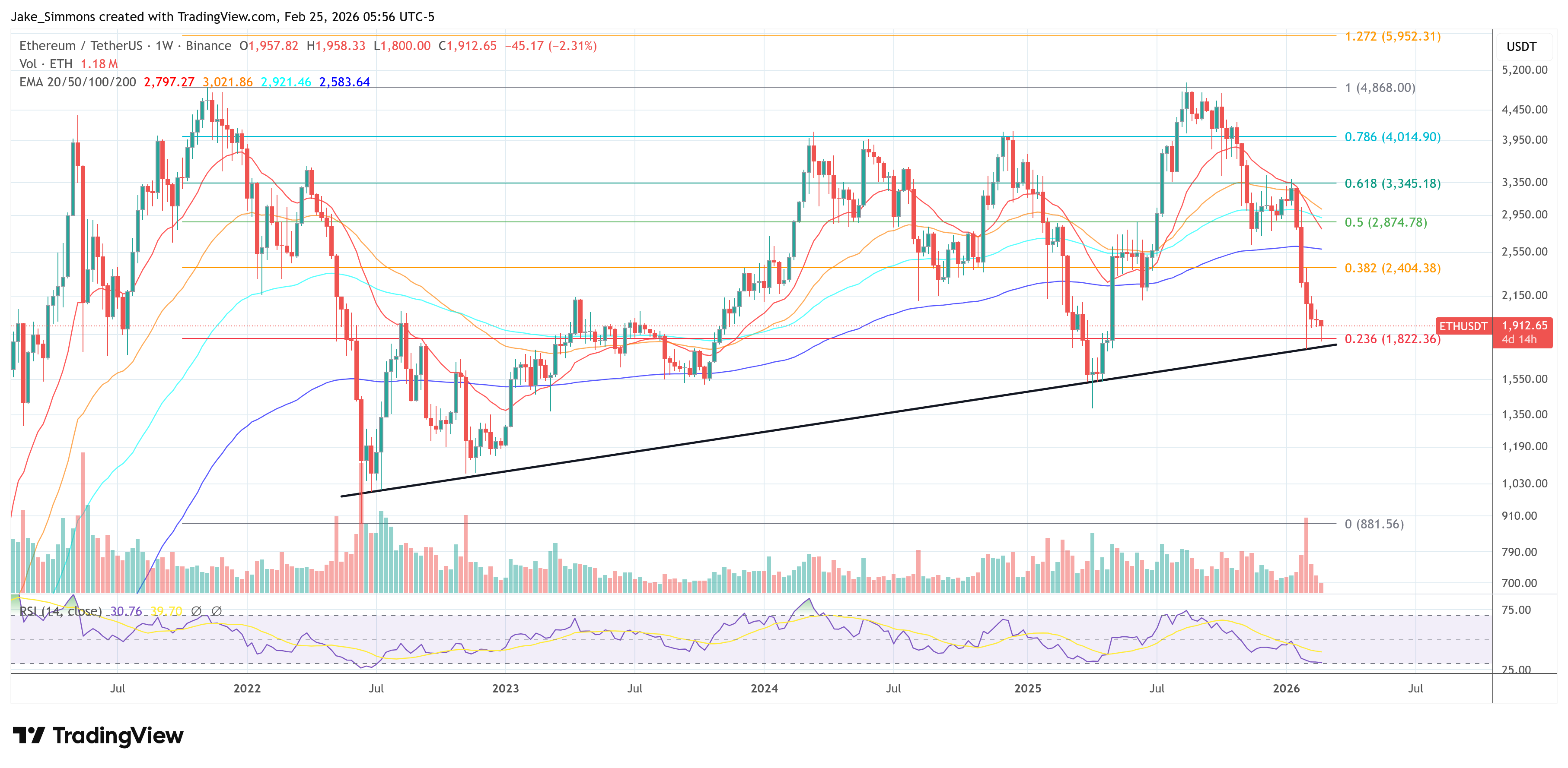 Gráfico del precio de Ethereum