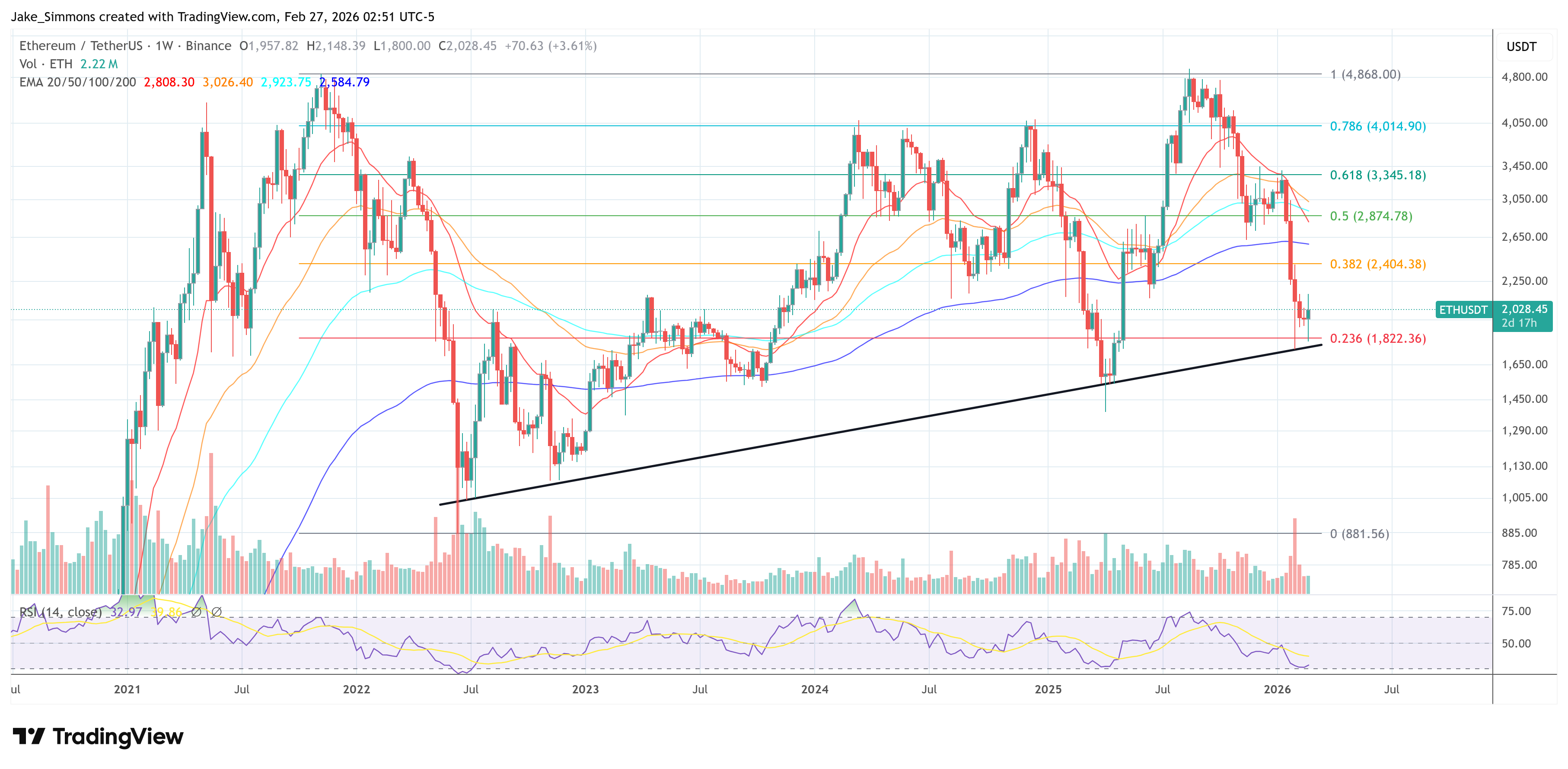 Gráfico de precio de Ethereum