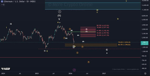Ethereum Caught Between Weak Bounce And High-Timeframe Risk – What’s Next?