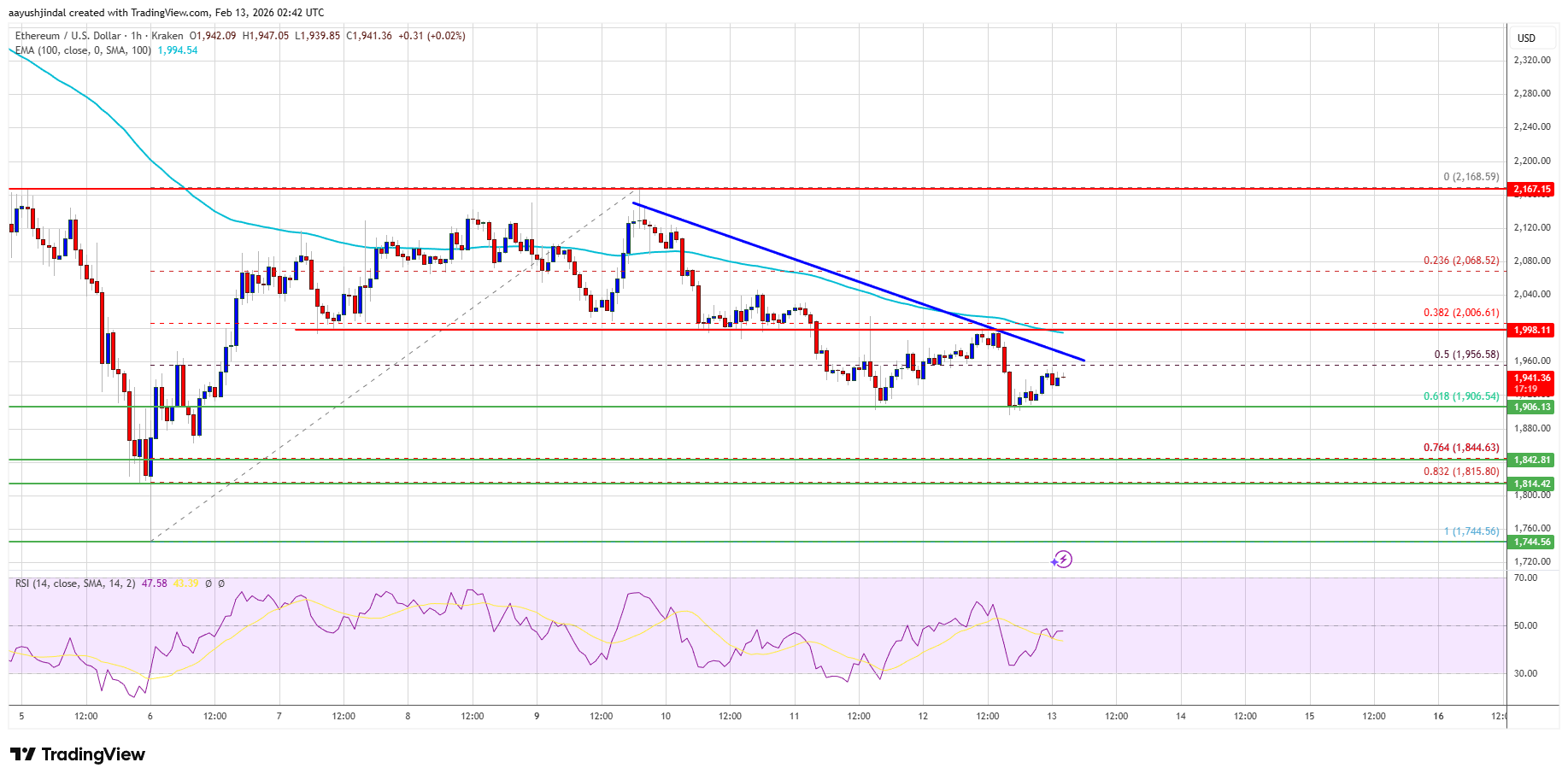 Ethereum's Tragic Trajectory
