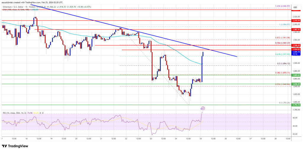 Ethereum Price Rebound Pauses at ,950, Traders Eye Next Move