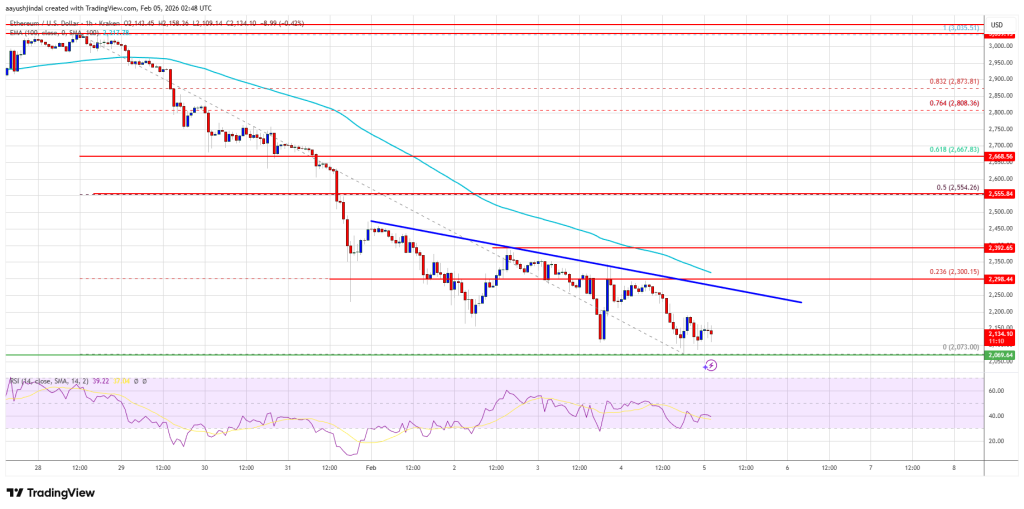 Ethereum Price Hangs At ,100, Downside Thrust Toward ,000 Looms Large