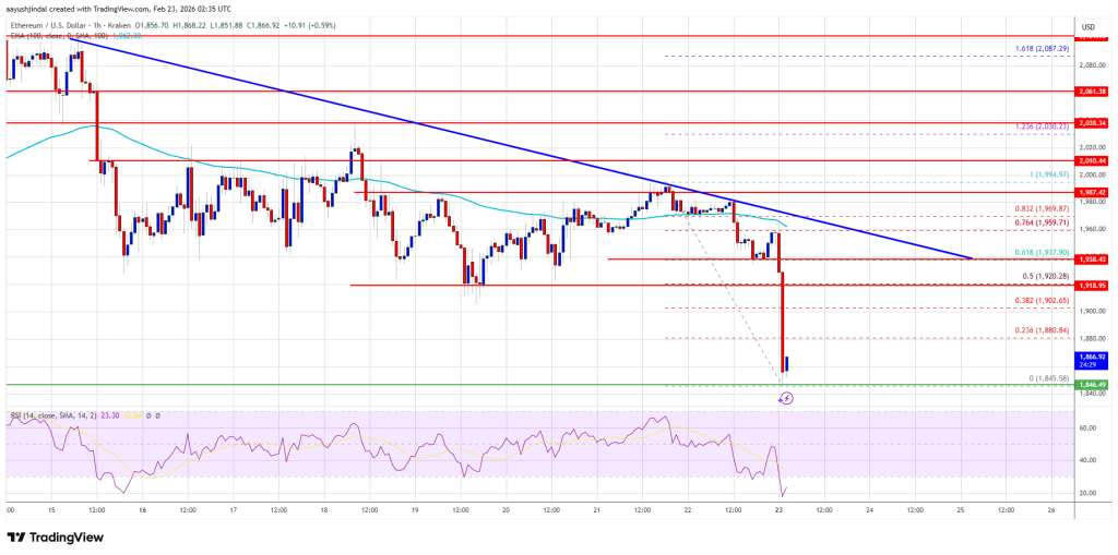 Ethereum Price Crashes 6%, Downtrend Signals Strengthen Sharply