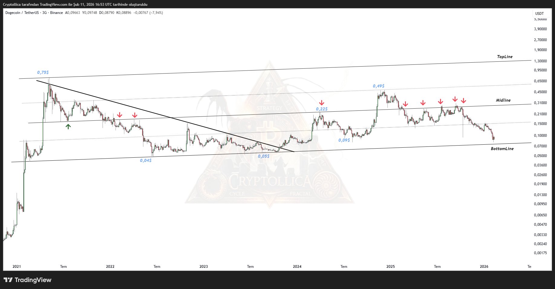 Dogecoin price analysis