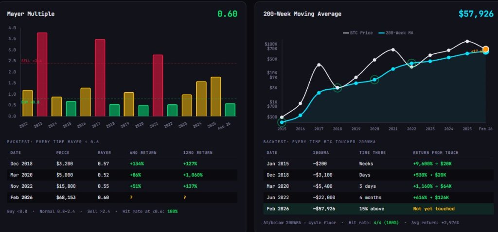 Bitcoin Mayer Multiple and 200-day MA