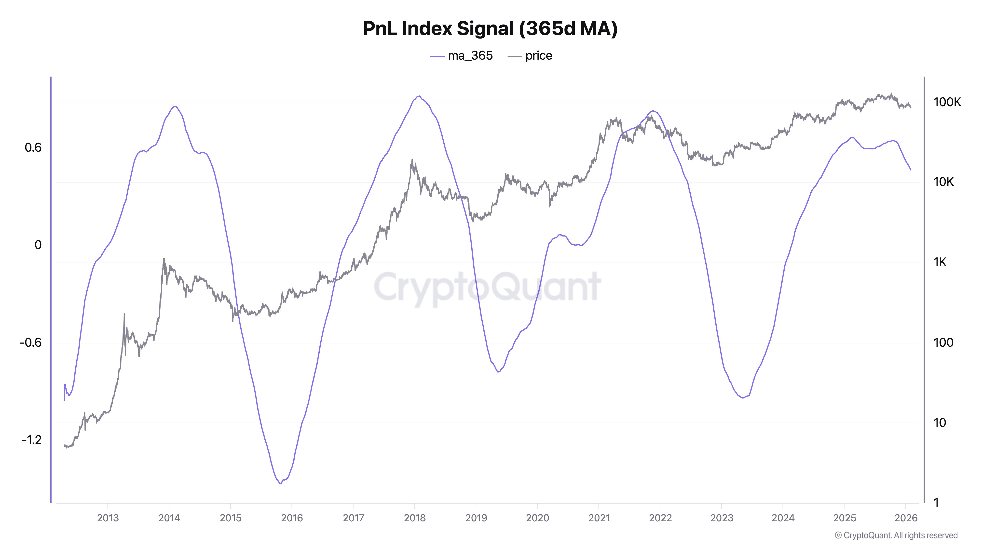 Señaligen de PnL Index