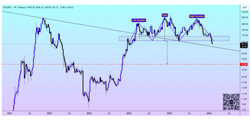 Solana Eyes Deeper Correction As Bearish Pattern Confirmation Targets 