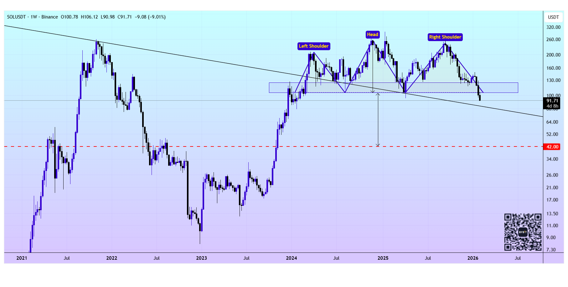 SOL's Head and Shoulders pattern