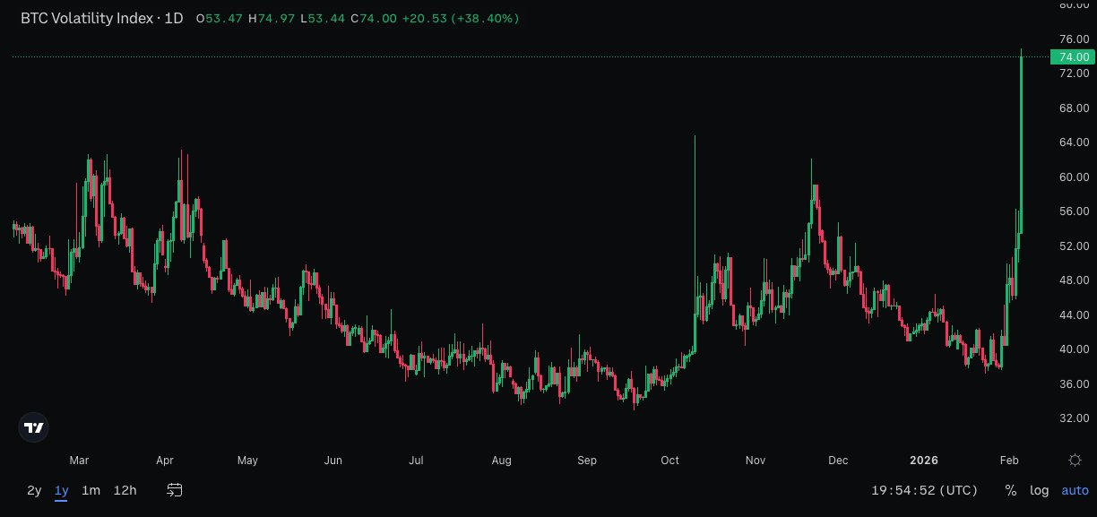 Bitcoin Volatility Chart