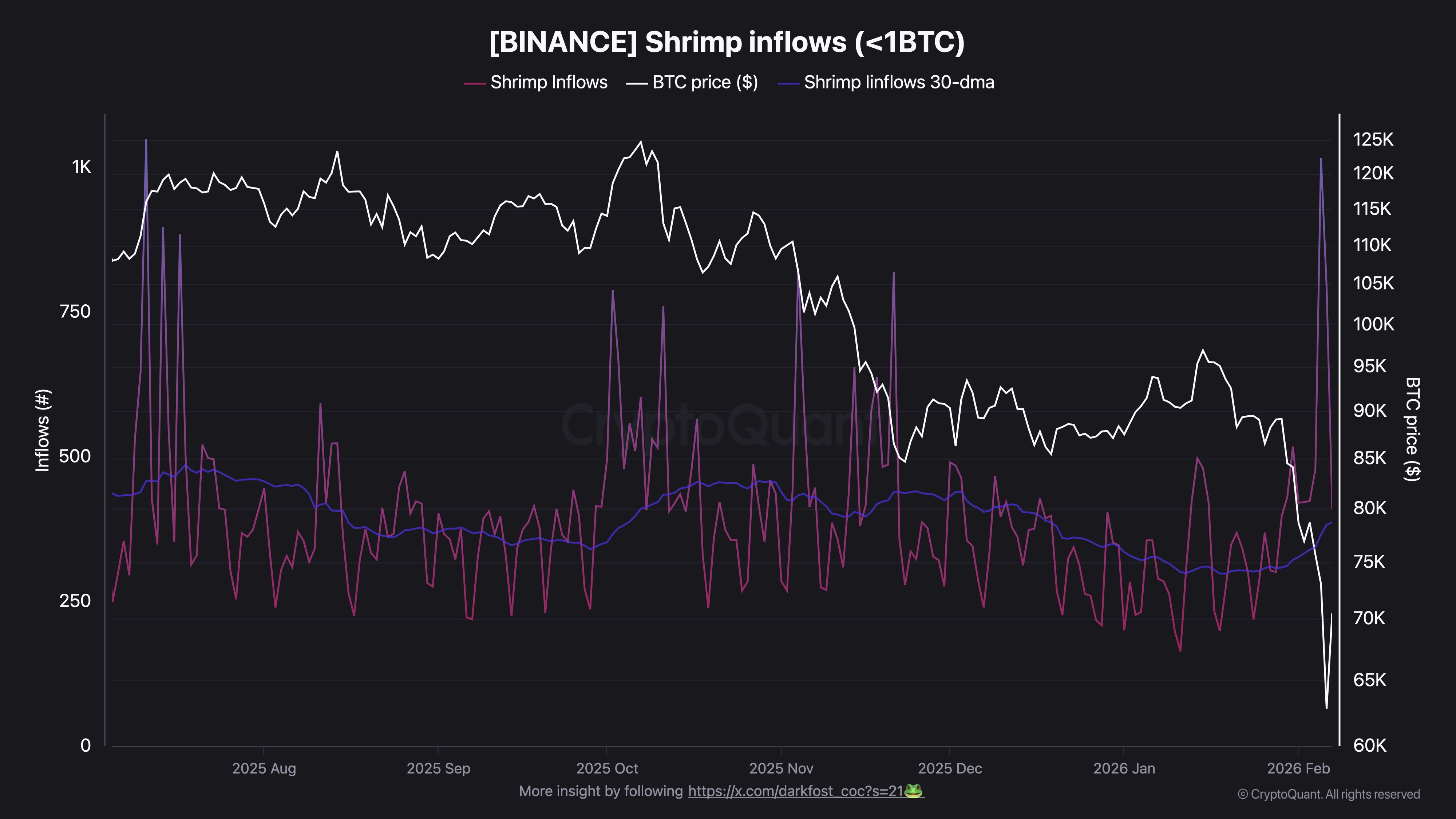 Binance Bitcoin shrimp inflows