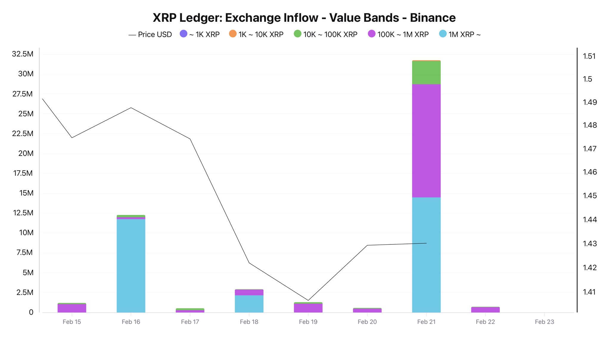 Whale inflows chart