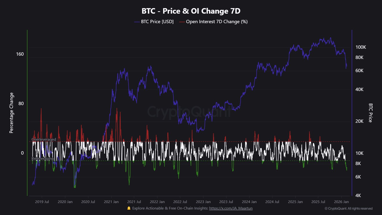 Bitcoin price and open interest change 7 days