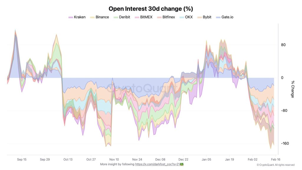 Bitcoin open interest 30 day change