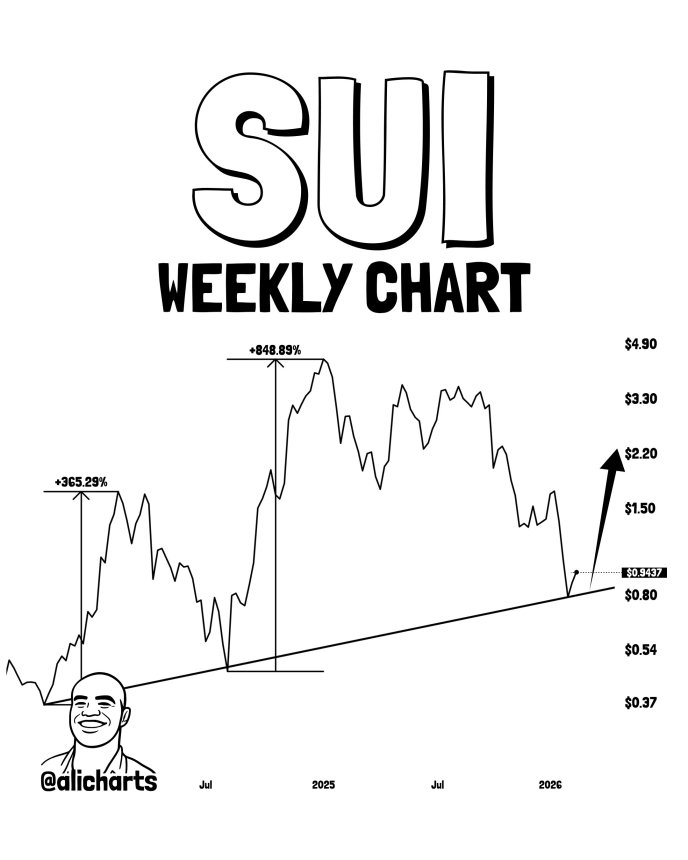 SUI Eyes Price Recovery As Institutional Exposure Expands With Grayscale, Canary ETF Launches