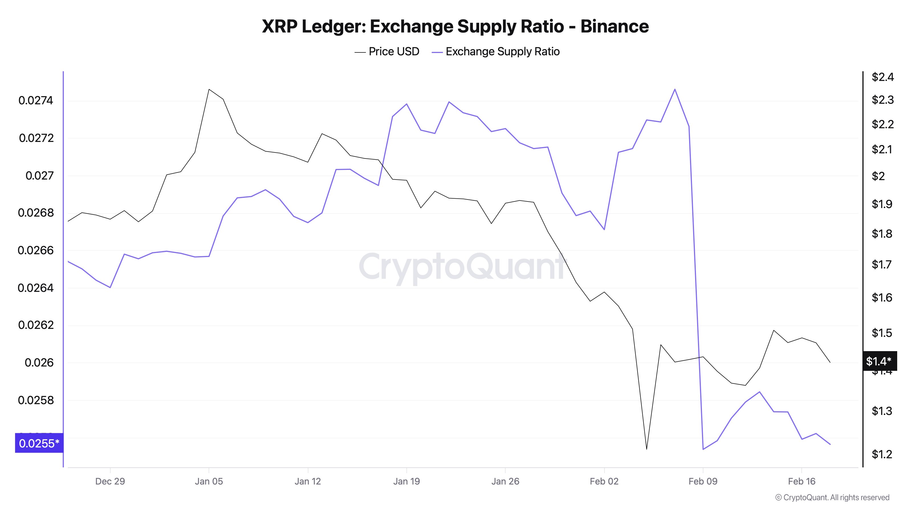 Relación de suministro de XRP en Binance