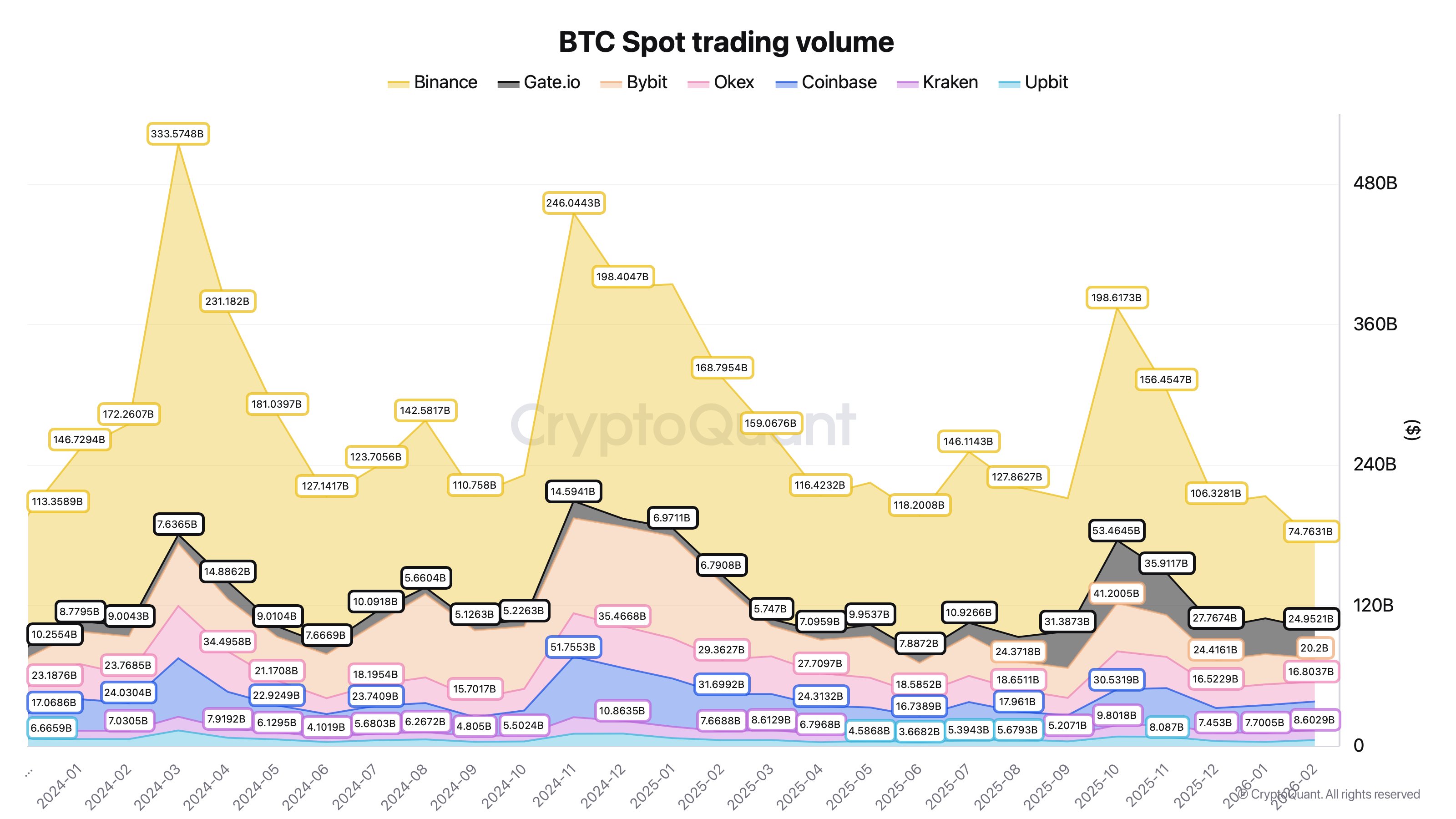 Volumen de spot de Bitcoin