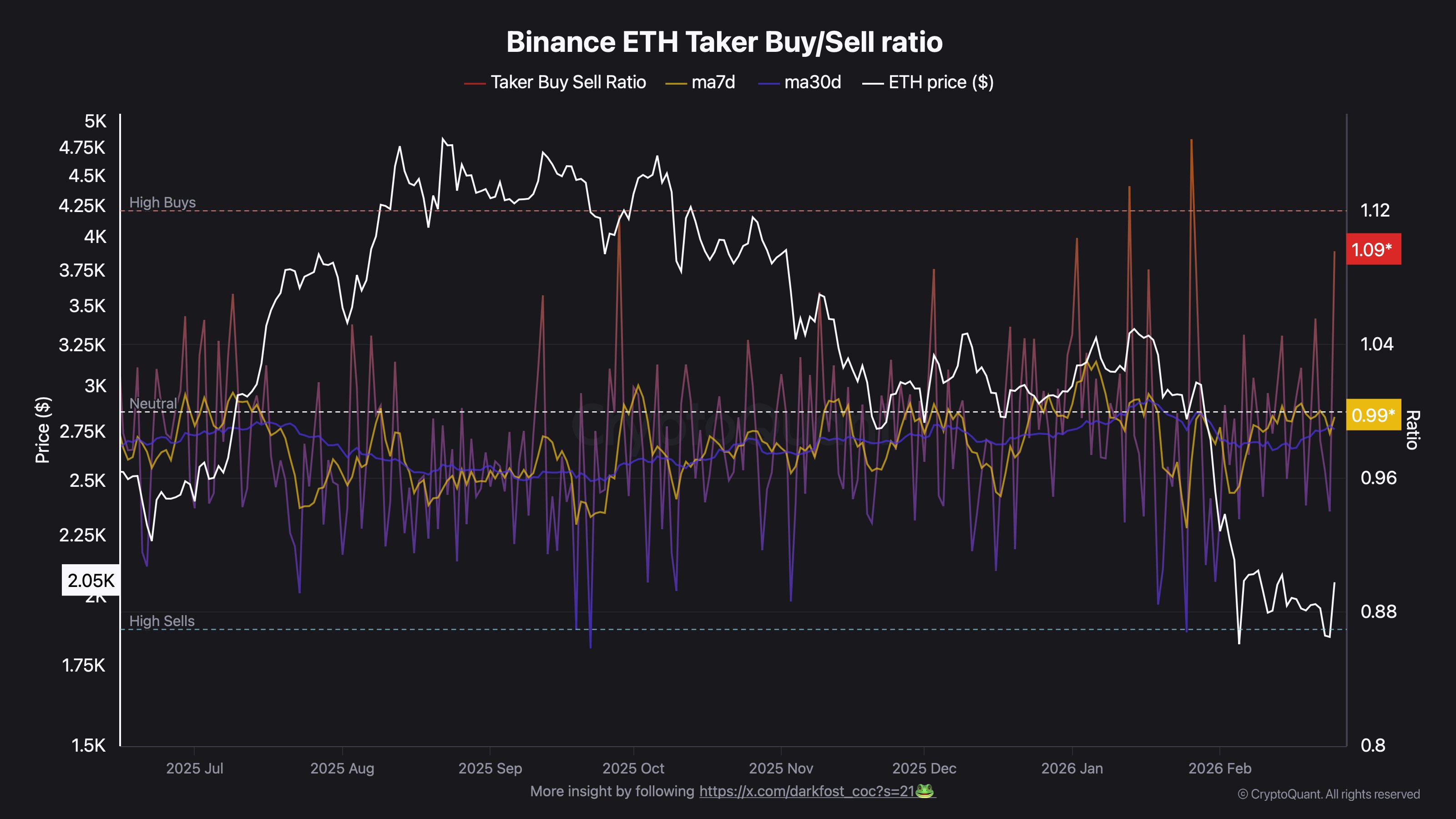 Ethereum: Relación de Compra/Venta de Taker de Binance