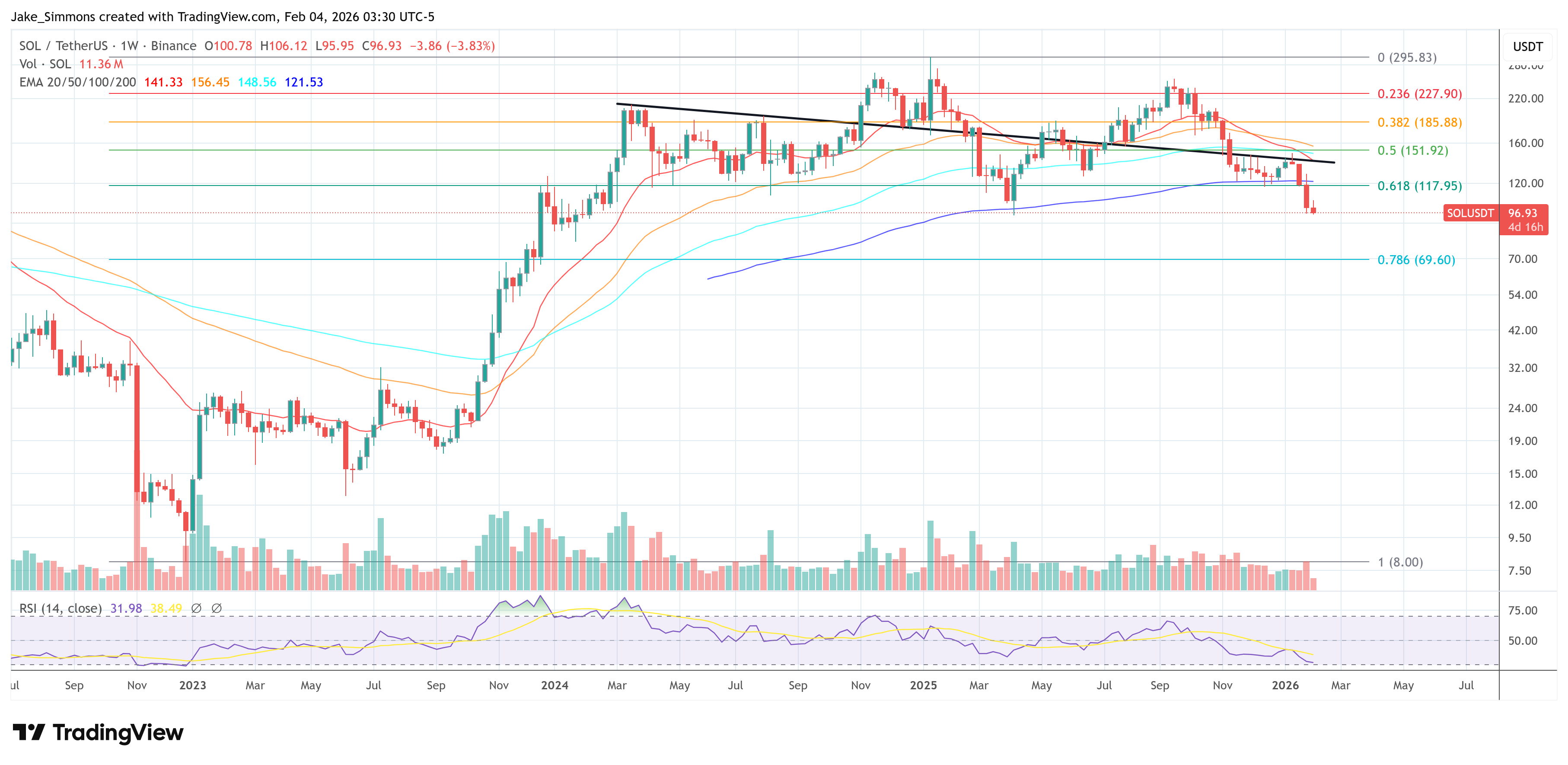 Gráfico de precio de Solana