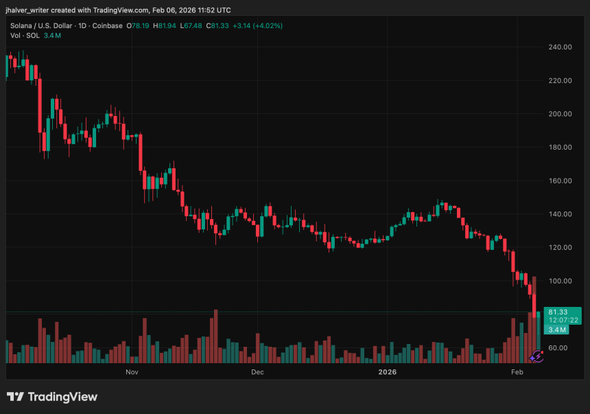 Solana Spot ETFs See .82M Inflows as SOL Trades at  Amid Broader Market Stress