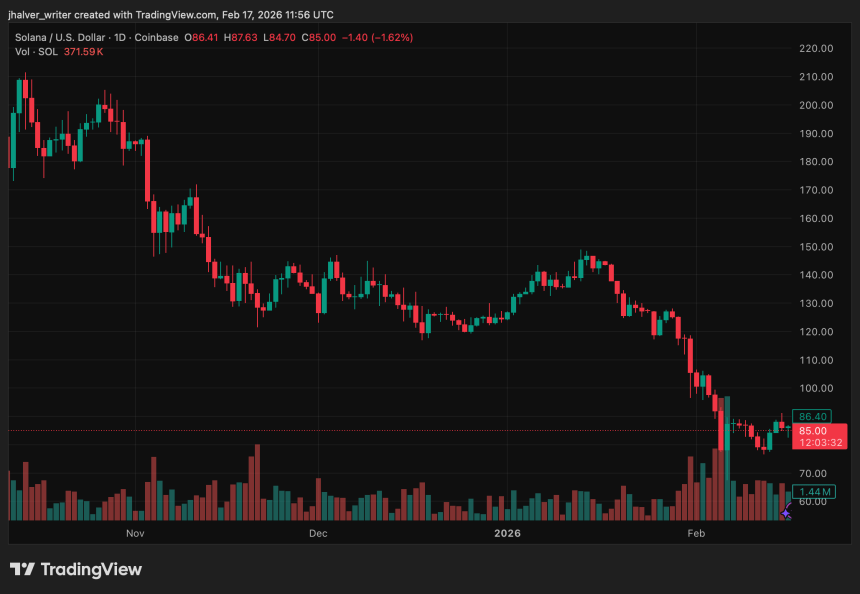 Solana ETFs Attract $31M While Crypto Funds Lose $173M, Is SOL Gearing for a Possible Rally