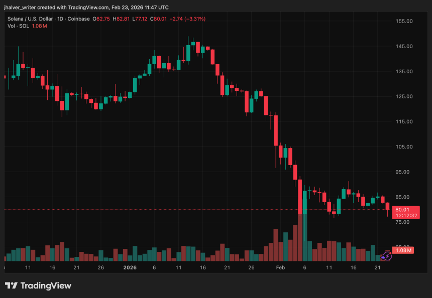 Solana (SOL) Loses Critical Support as Crypto Weakness Deepens, Fresh Lows Ahead?