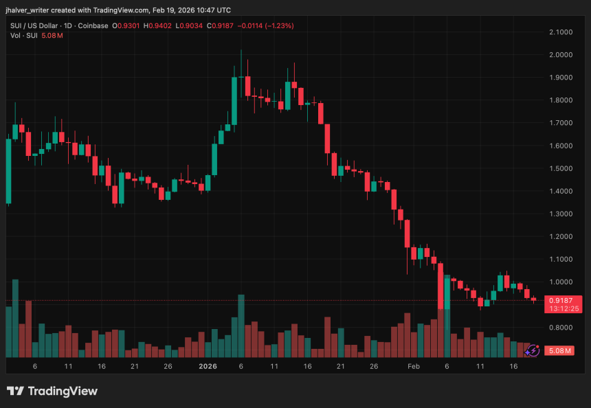 SUI Drops Below $1 Despite Launch of First U.S. Staking ETFs by Grayscale and Canary