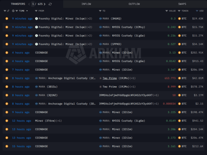 Bitcoin Miner MARA Shifts M $BTC To Exchanges As $MAXI Grows