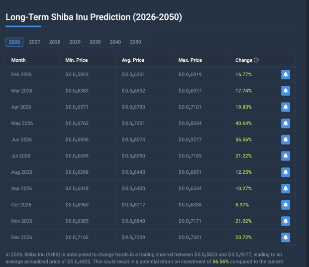 Dogecoin Vs. Shiba Inu: What Meme Coin Should You Buy For Most Returns In 2026?